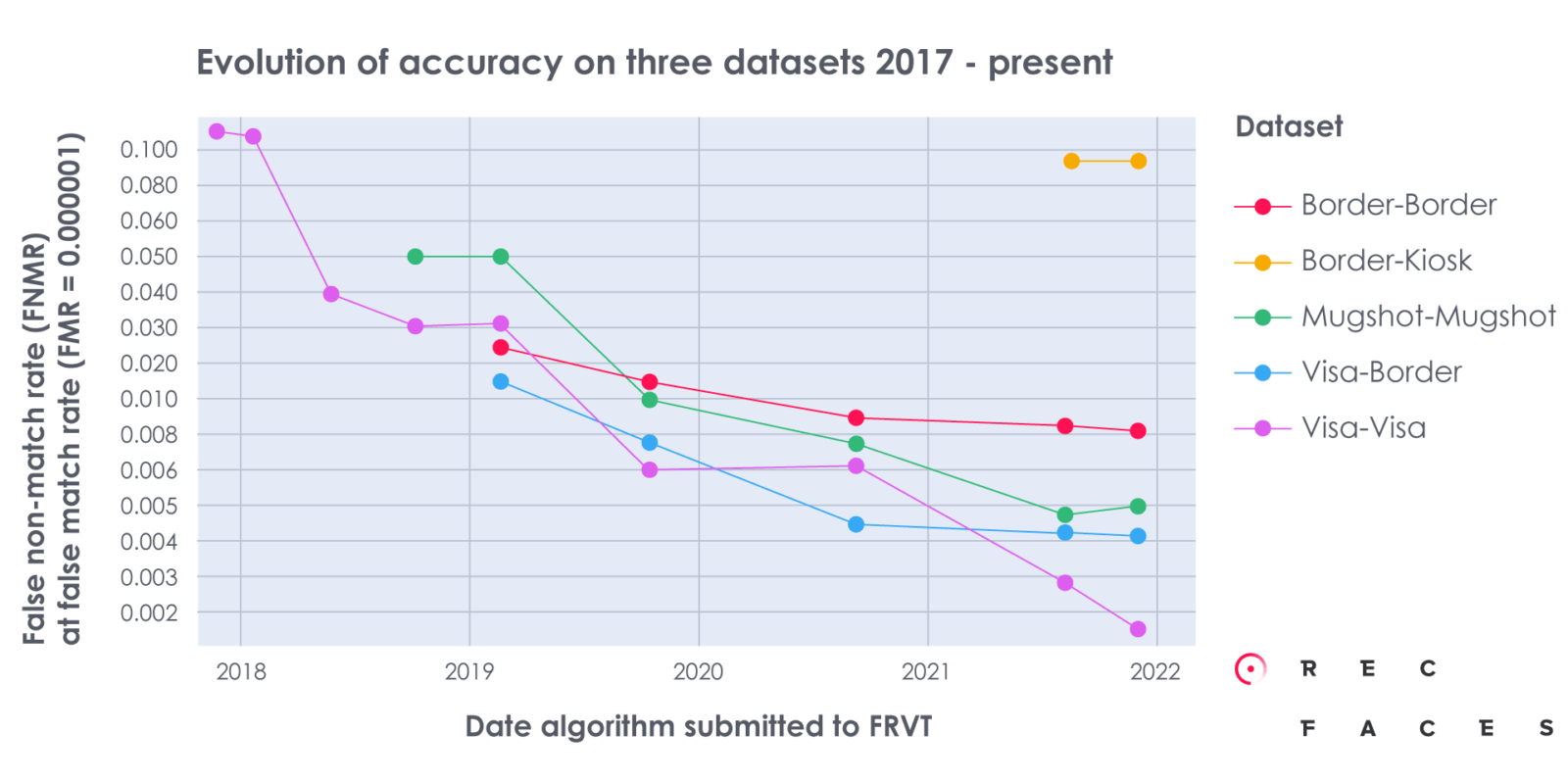 https://recfaces.ru/wp-content/uploads/2022/10/evolution-of-accuracy-on-three-datasets-2017.png